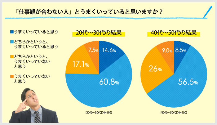 【20代～50代400人に聞いた】 一緒に働くならどんなタイプの人がいい？ 「仕事観が合わない」人への正しい接し方とは サーブコープブログ 