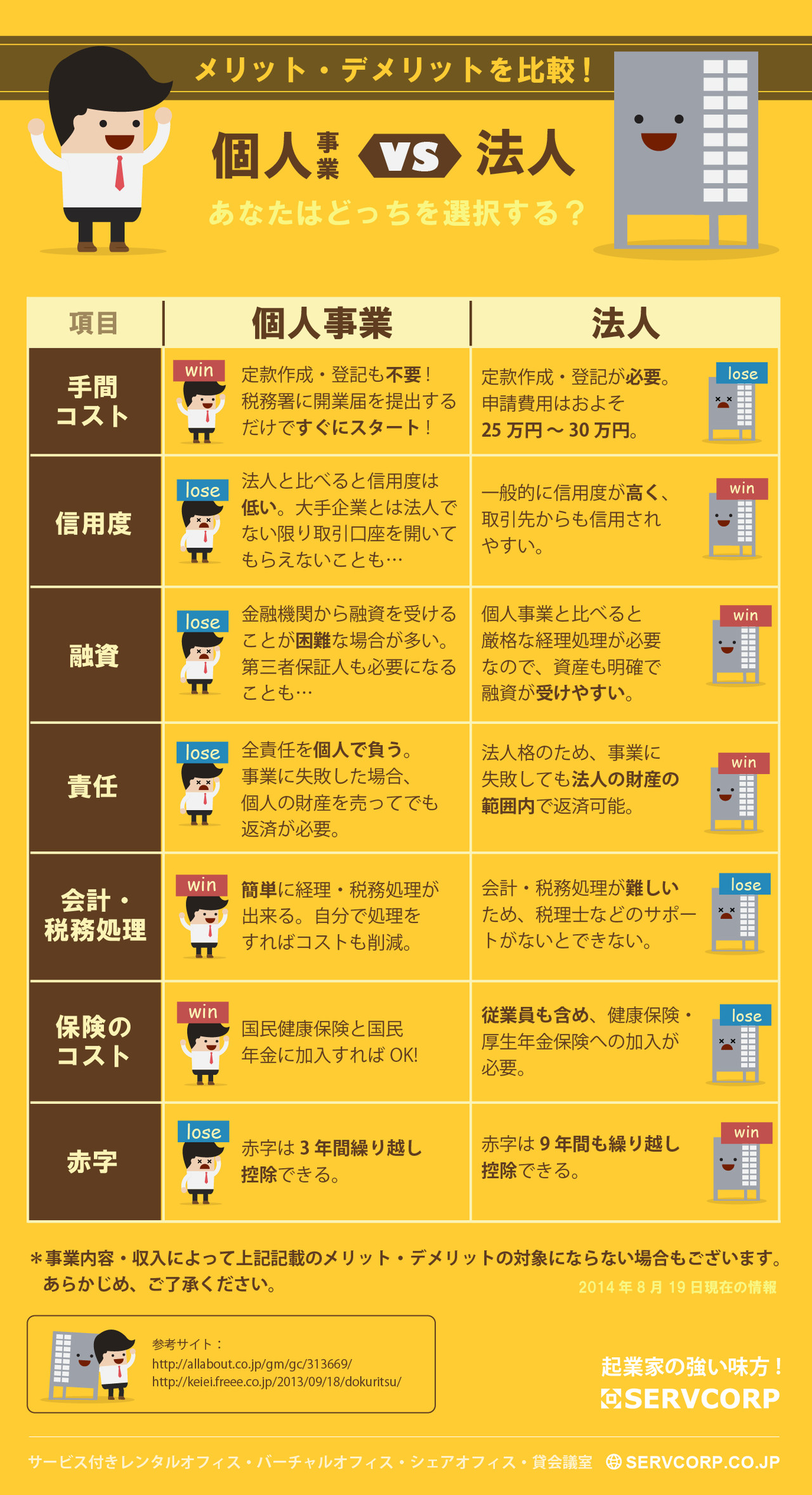 会社設立を考えている方必見！「個人事業」vs「法人」本当はどちらがいいの？ サーブコープブログ