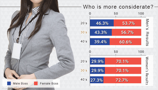 Survey Having a Male Boss vs Female Boss  The Difference  News