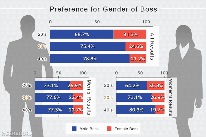 Survey Having a Male Boss vs Female Boss  The Difference  News